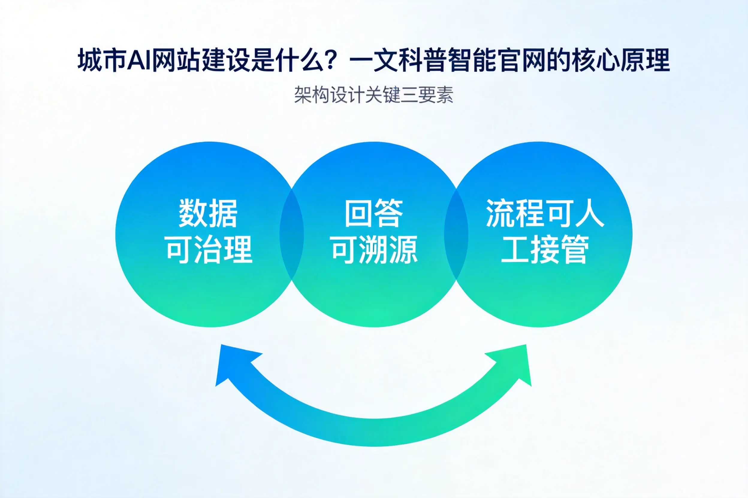 河北AI网站建设是什么？一文科普智能官网的核心原理