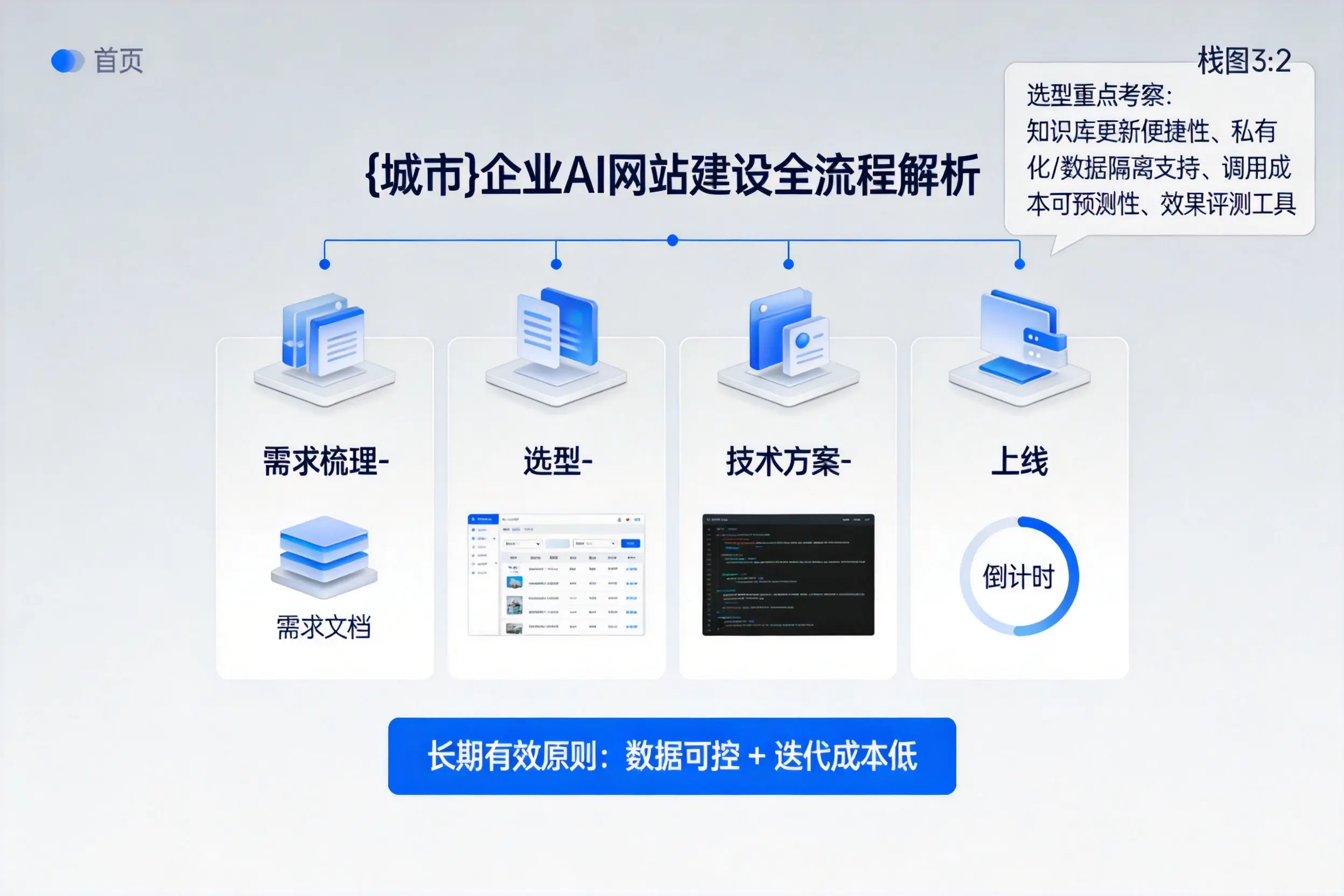 河北企业AI网站建设如何入门？从需求梳理到上线全流程解析