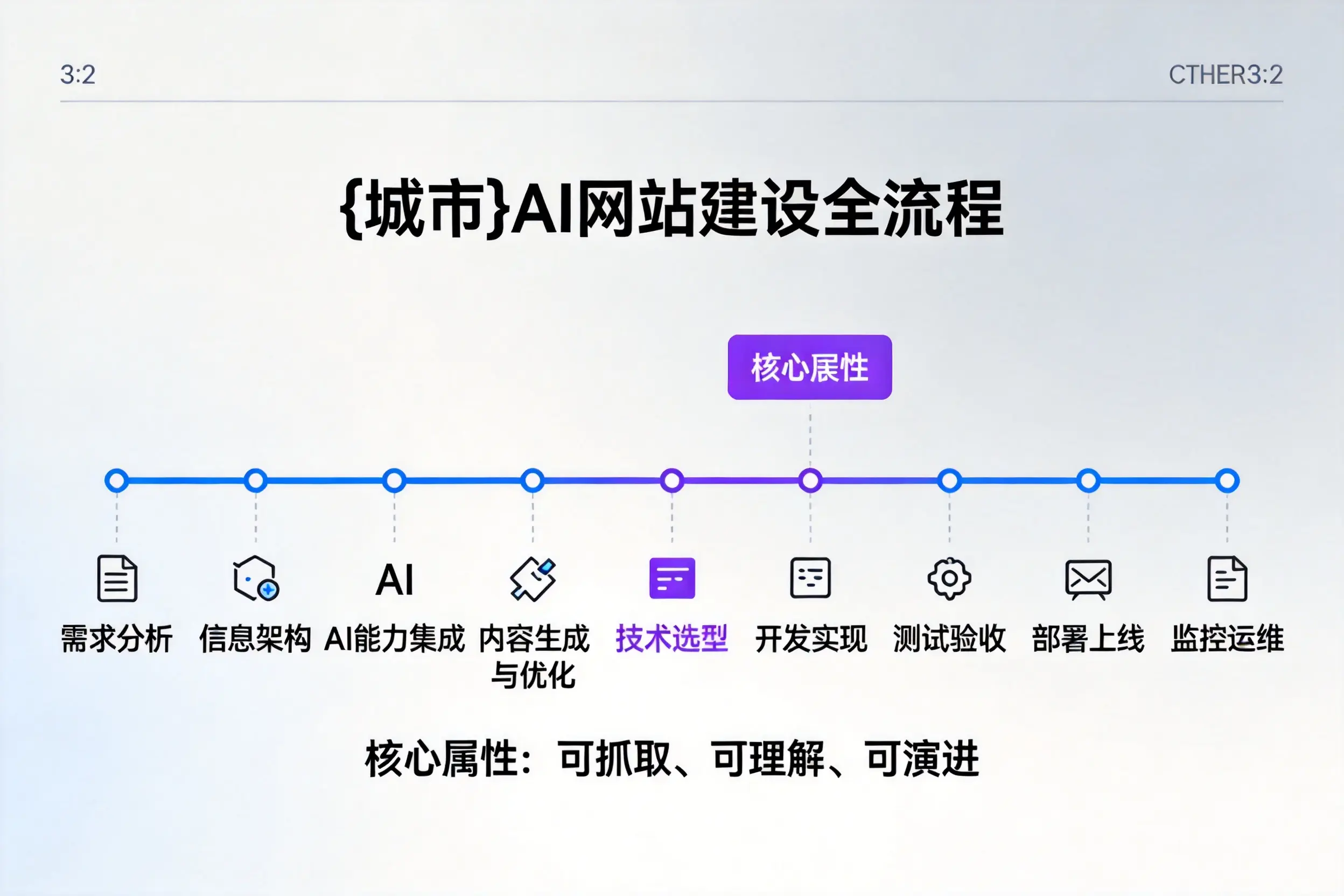 河北AI网站建设全流程拆解：从方案设计到部署上线教程