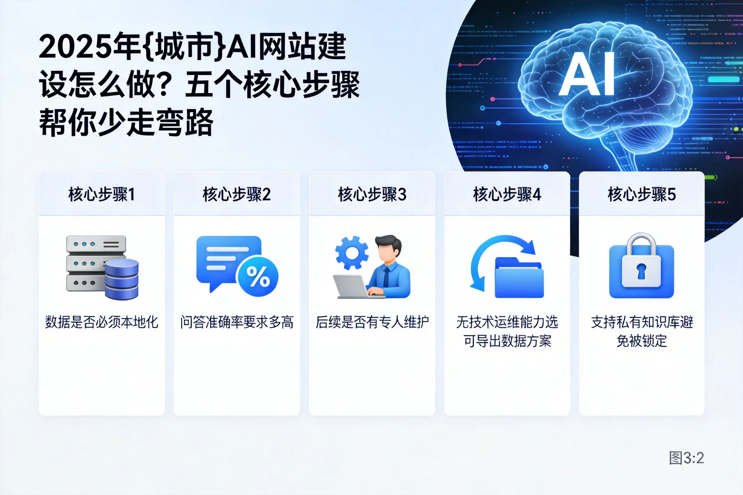 2025年河北AI网站建设怎么做？五个核心步骤帮你少走弯路