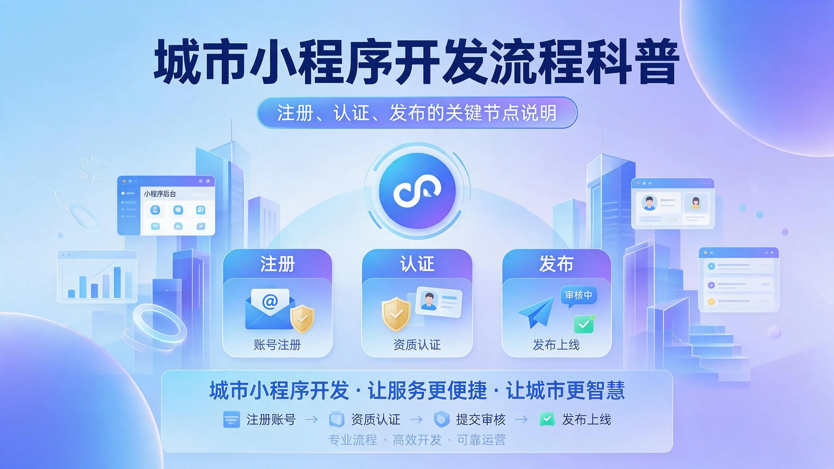 河北小程序开发流程科普：注册、认证、发布的关键节点说明