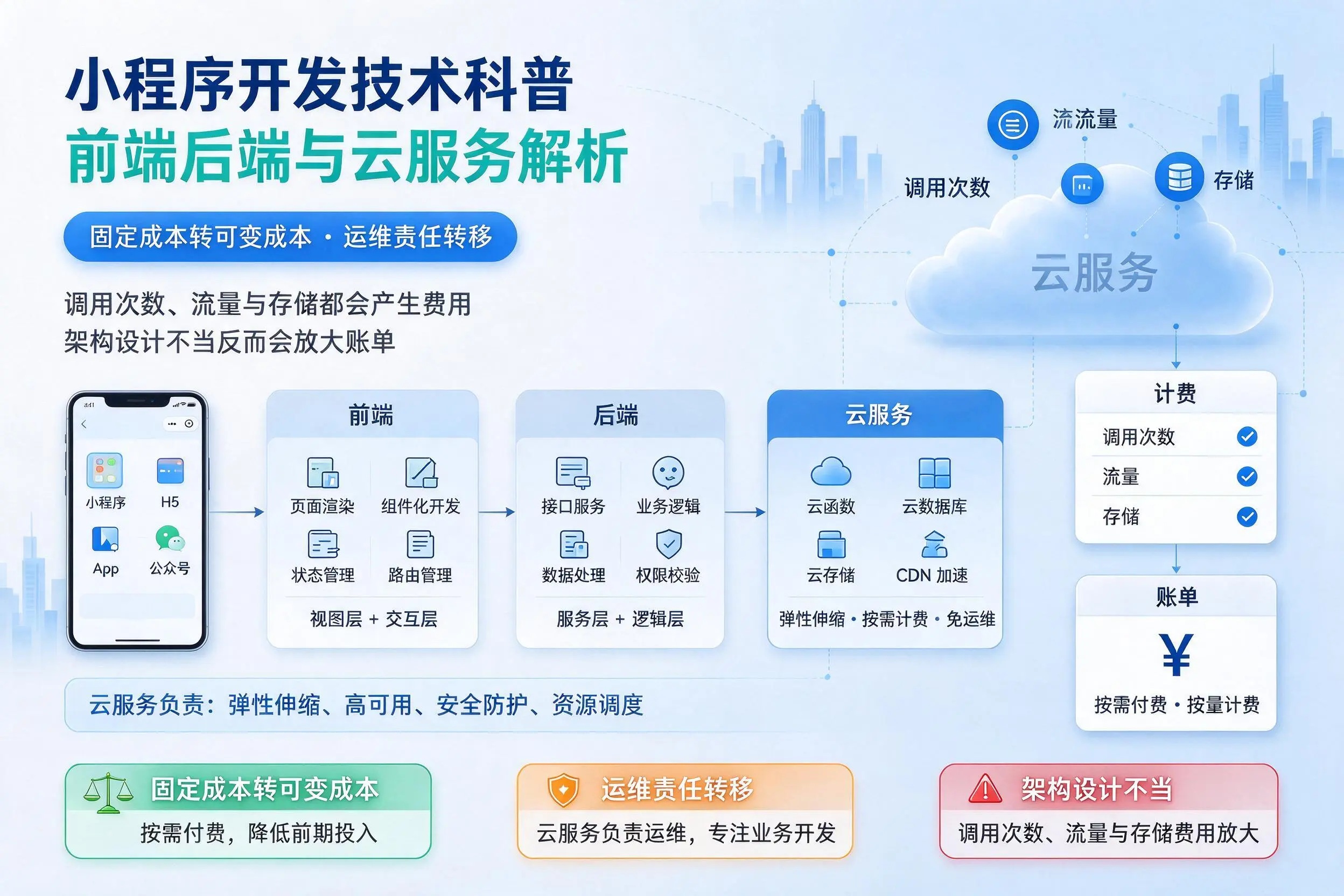 河北小程序开发技术科普：前端后端与云服务解析