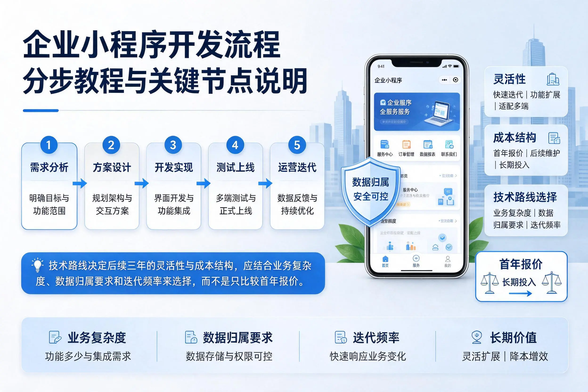 河北企业小程序开发流程分步教程与关键节点说明