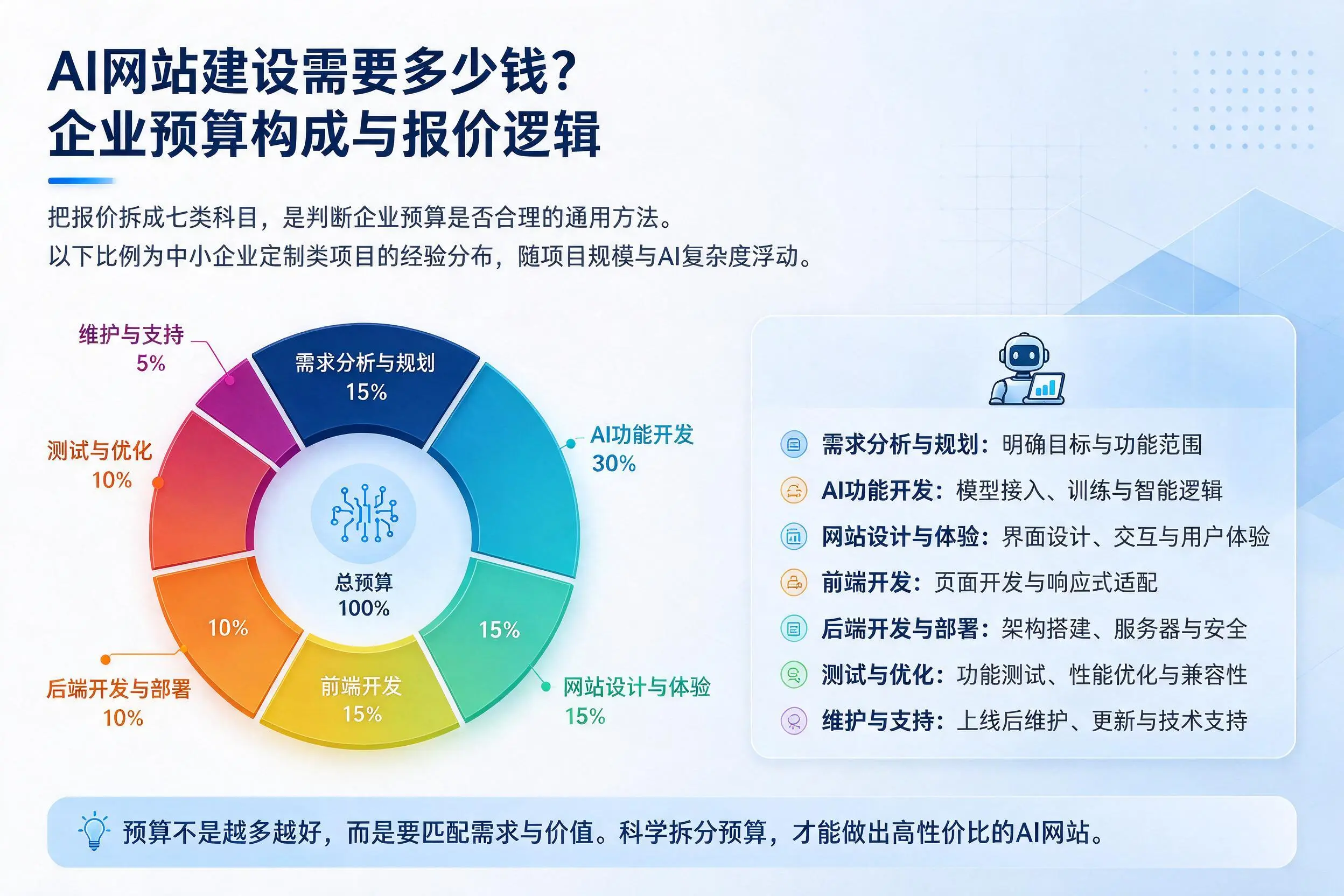 AI网站建设需要多少钱？河北企业预算构成与报价逻辑