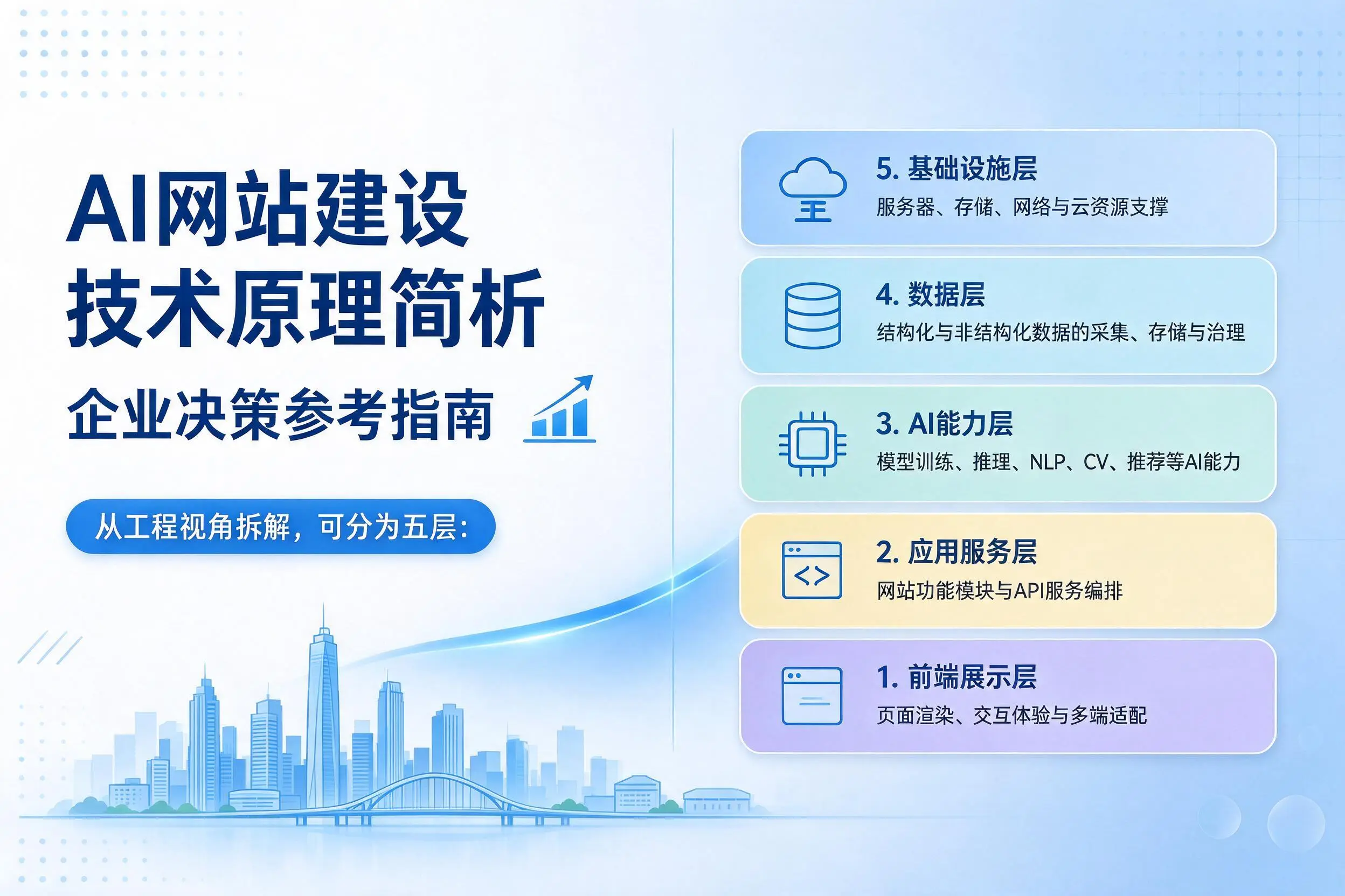 AI网站建设技术原理简析，河北企业决策参考指南