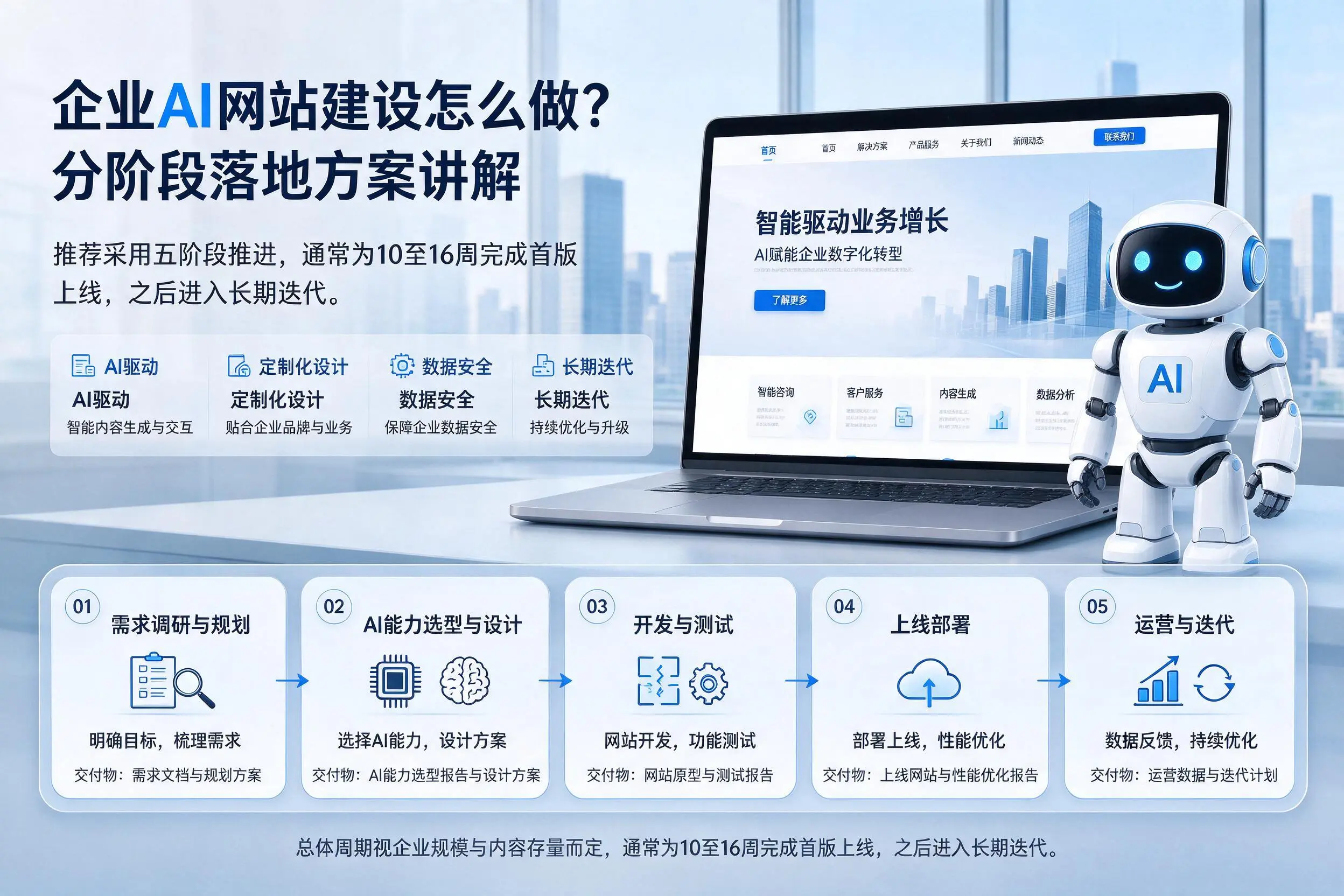 河北企业AI网站建设怎么做?分阶段落地方案讲解