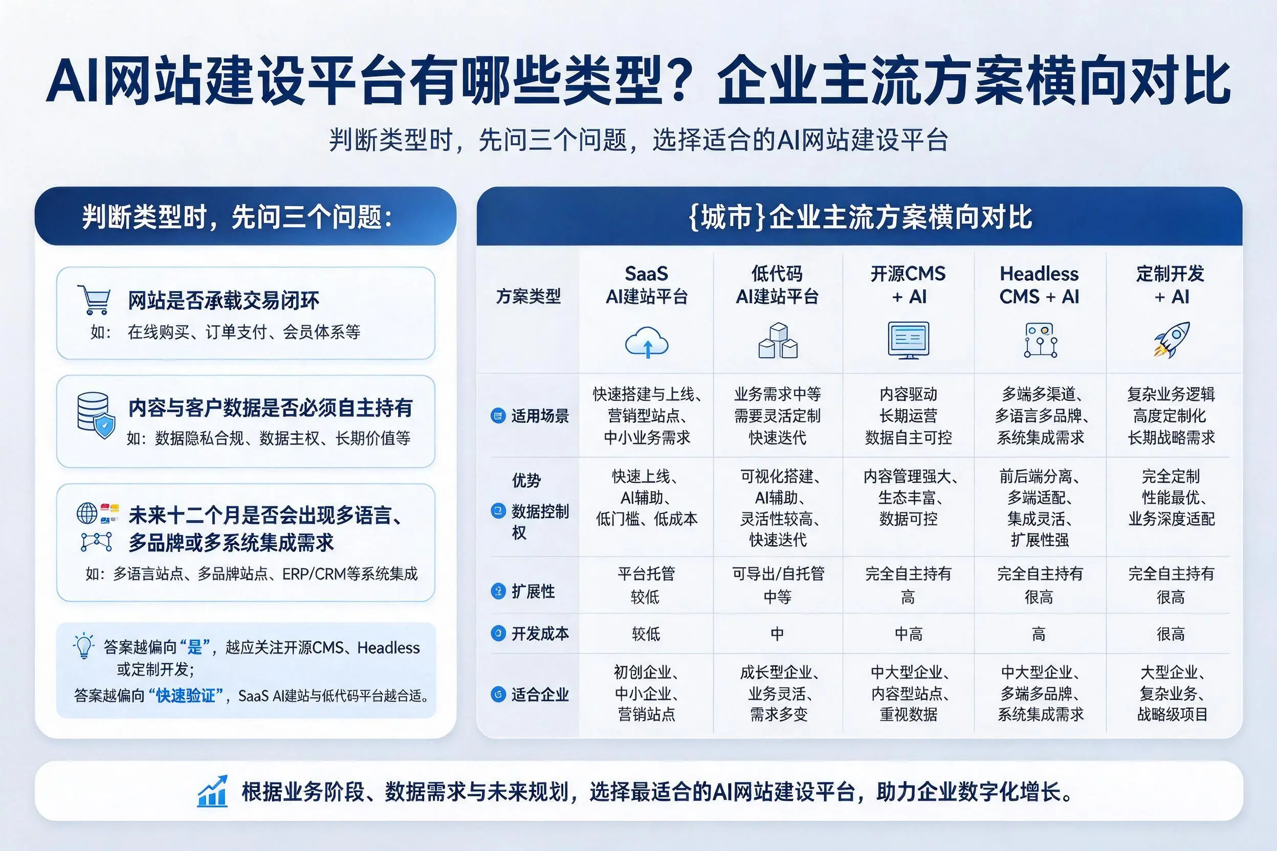 AI网站建设平台有哪些类型？河北企业主流方案横向对比