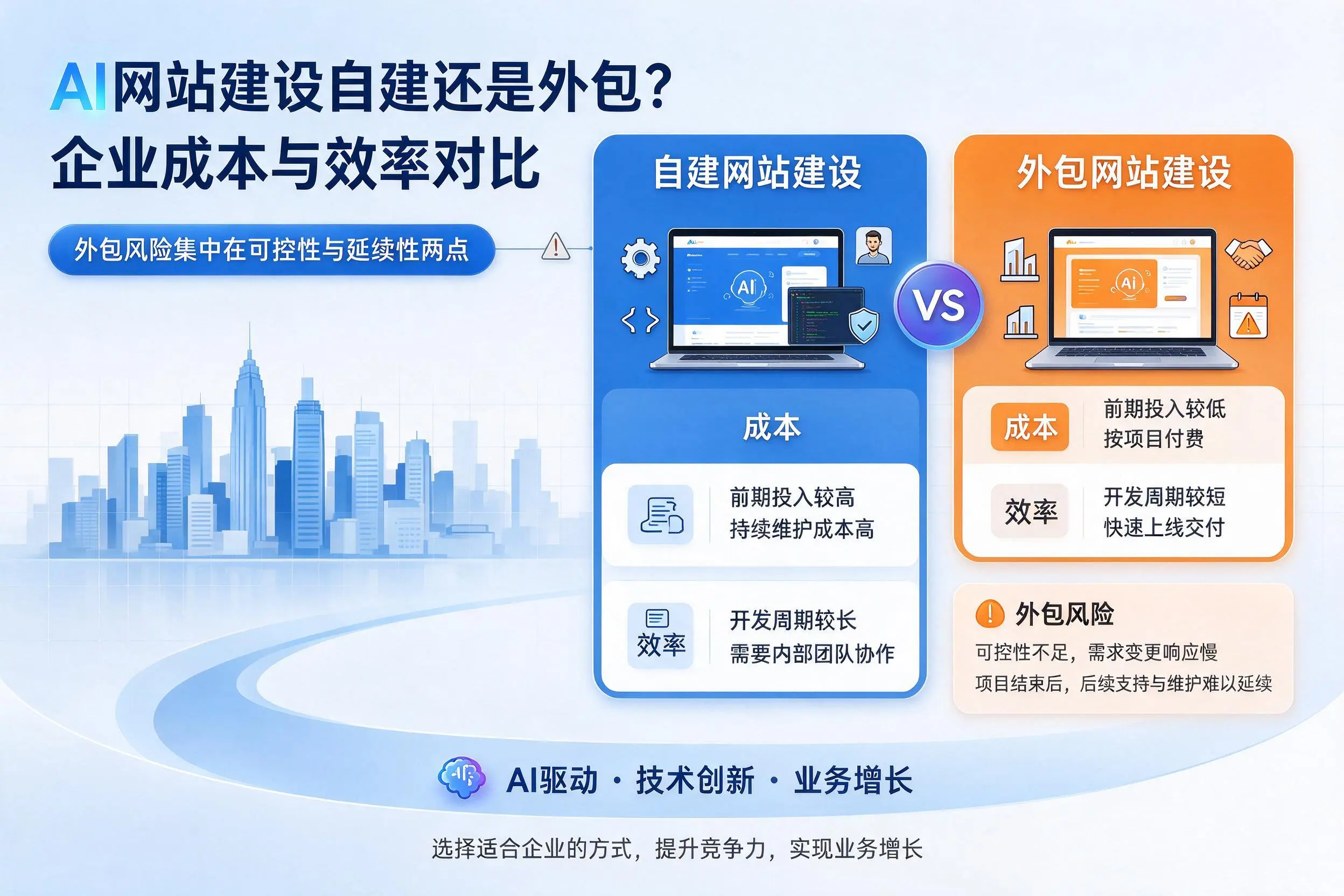 AI网站建设自建还是外包？河北企业成本与效率对比