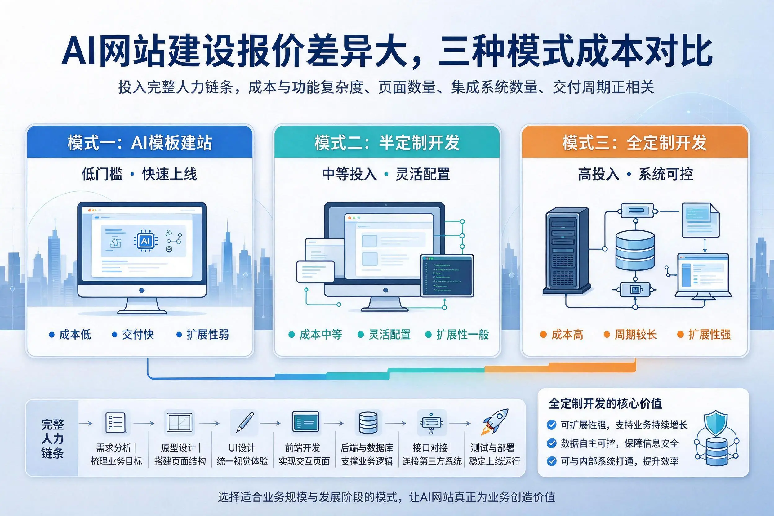 河北AI网站建设报价差异大，三种模式成本对比