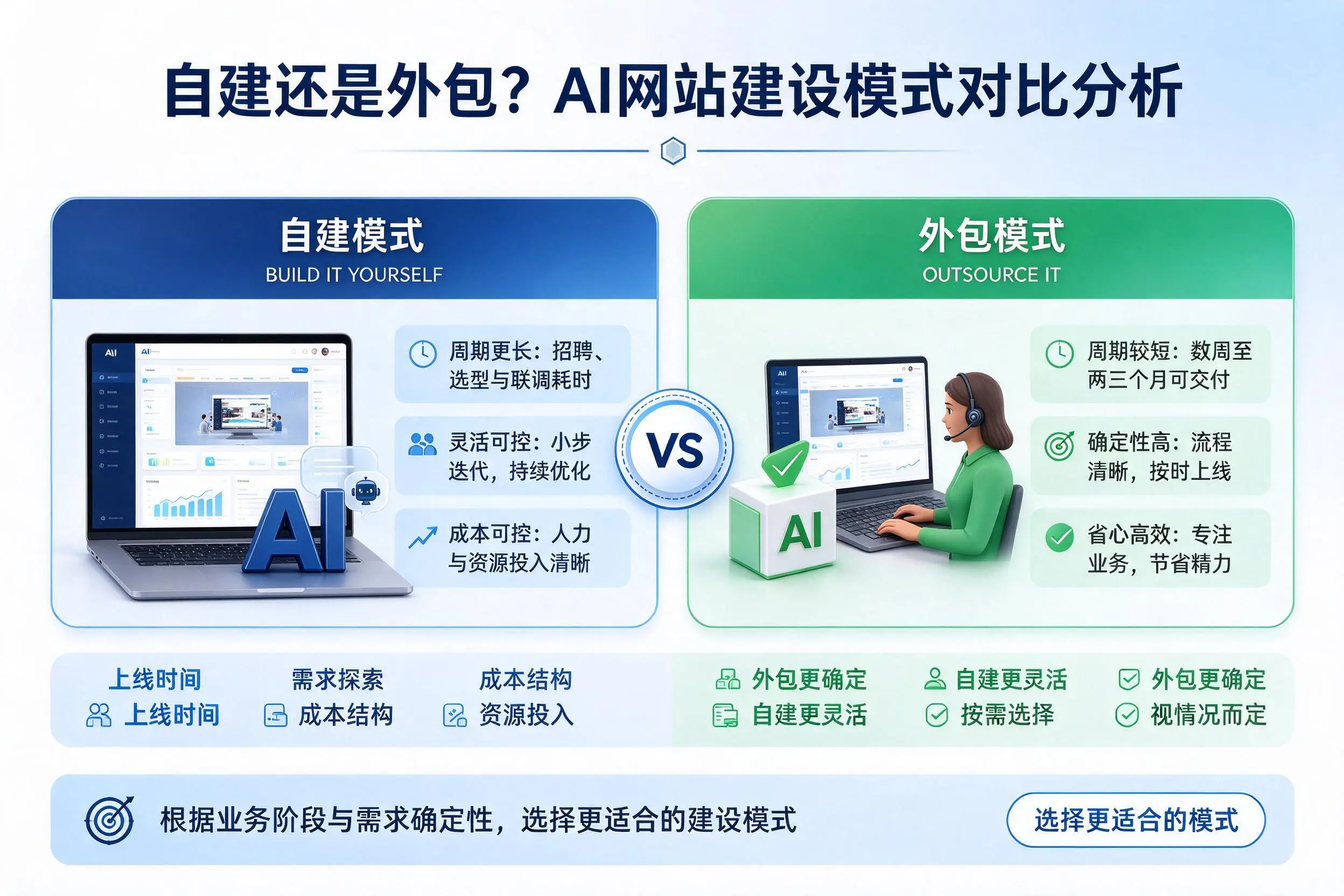 自建还是外包?河北AI网站建设模式对比分析